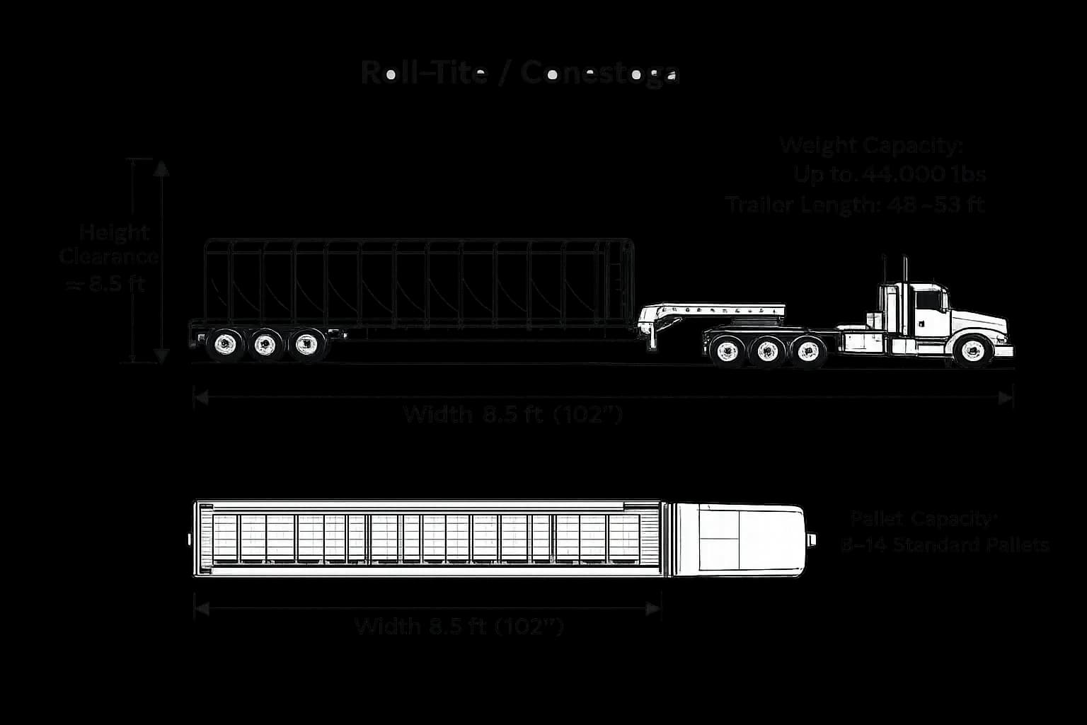 Conestoga trailer equipment diagram with covered open-deck dimensions and payload guidance